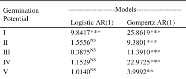 Table  1  -  Statistics  of  the  Likelihood  Ratio  Test  (LRT)  for Logistic  and  Gompetz  models,  with  errors  structure AR (1), in lots of different germination potential.