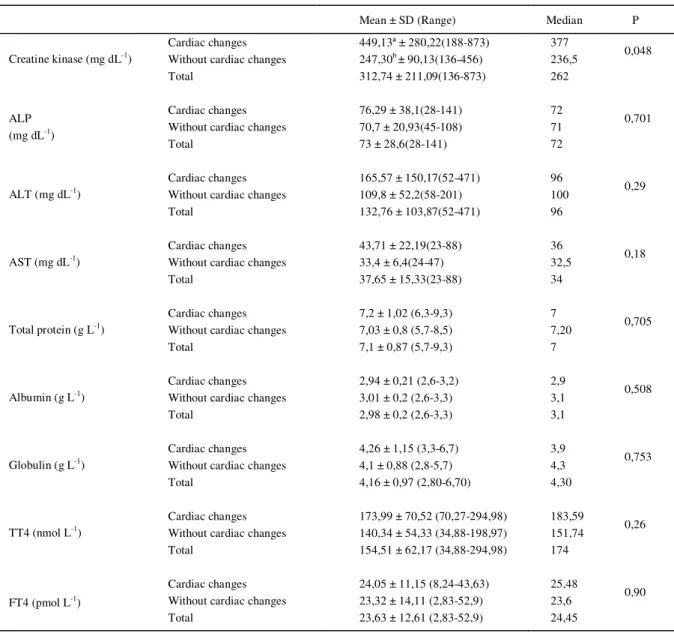 Table  1  - Serum  concentration  of  creatine  kinase,  ALP,  ALT,  AST,  GGT,  total  protein,  globulin,  albumin,  total  thyroxin  (TT4)  and  free thyroxin (FT4) in cats with hyperthyroidism with or without cardiac changes.