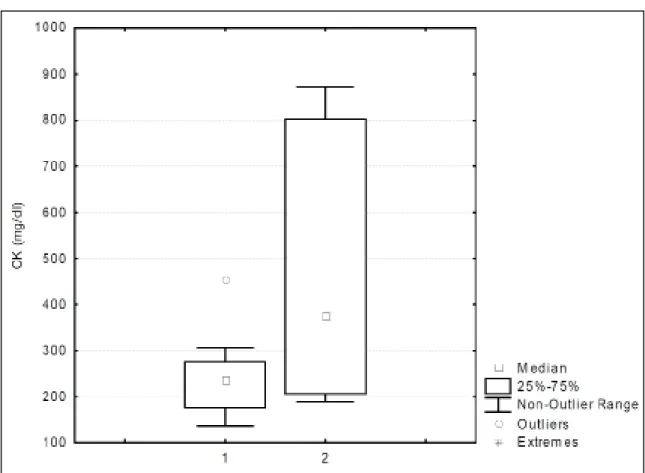 Figure 1 - Box plot for creatine kinase (CK) serum concentration in 19 cats with hyperthyroidism without (10 cats) heart disease (1)  or with (9 cats) heart disease (2).