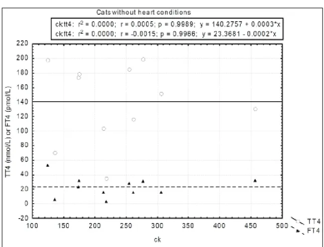 Figure 3 - Correlation of the TT4 and FT4 concentration with CK serum concentration in 10 cats with hyperthyroidism without heart  disease.
