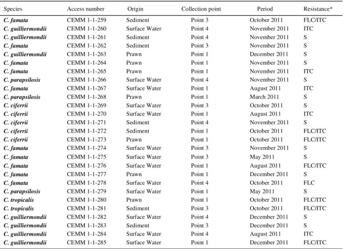Table  1  -  Species,  access  number,  origin,  isolation  period  and  antifungal  susceptibility  of  27  Candida  spp