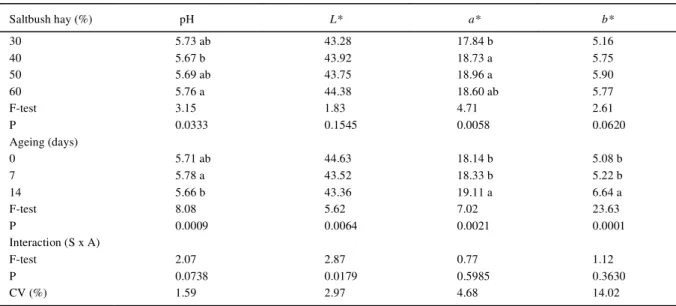 Table 1 - pH, lightness (L*), redness (a*) and yellowness (b*) values of aged shoulders from lambs fed with different saltbush hay levels.