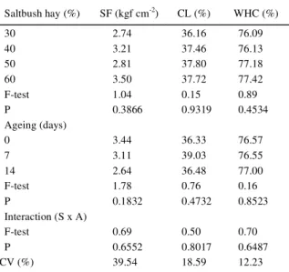 Table 3 -  Shear force (SF), cooking loss (CL) and  water-holding capacity (WHC) of aged shoulders from lambs fed with different saltbush hay levels.