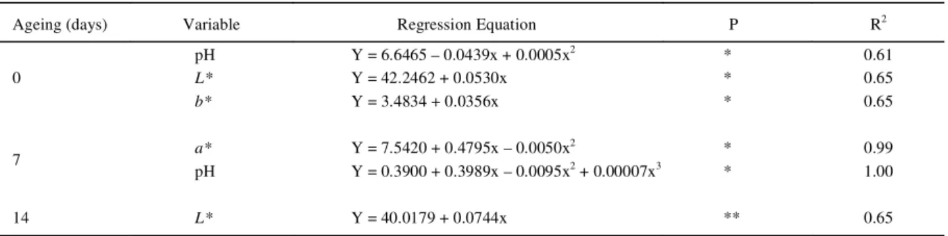 Table 4 - Regression analysis of the variables revealed significant effects as a function of the saltbush hay levels (30, 40, 50 and 60%).