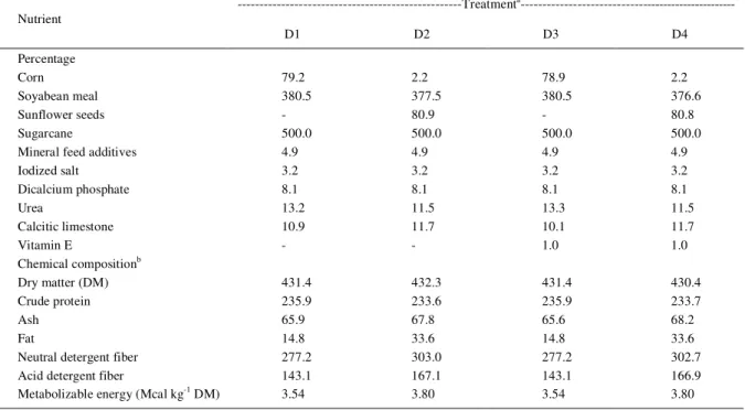 Table 1 - Chemical composition of the experimental diets used in lamb fed ration supplemented with sunflower seeds and vitamin E (g kg -1 of dry matter)