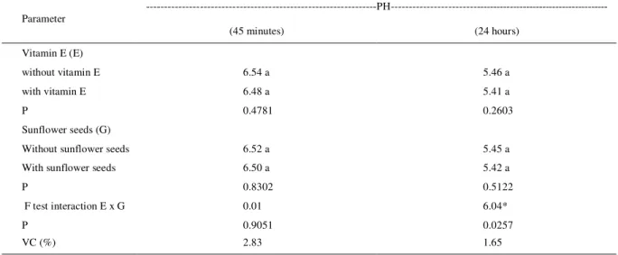 Table 2 - Mean values of pH of the Longissimus dorsi muscle of lamb fed ration supplemented with sunflower seeds and vitamin E.