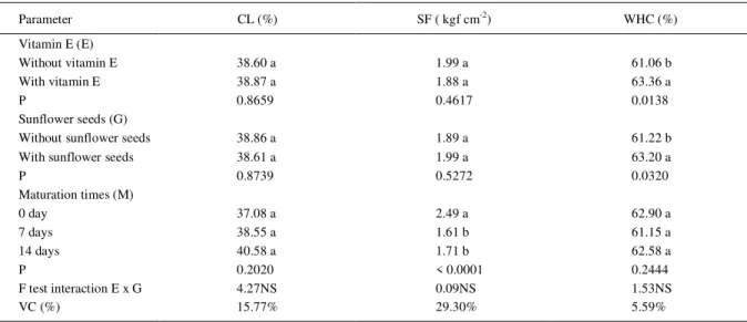 Table 6 - Cooking loss (CL), shear force (SF) and water holding capacity (WHC) mean values determined in the Longissimus dorsi muscle of lamb fed diets supplemented or not with sunflower seeds and vitamin E, at different maturation times.