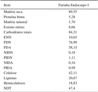 Tabela 1 - Composição bromatológica da  farinha do endocarpo  I do babaçu em porcentagem da matéria seca