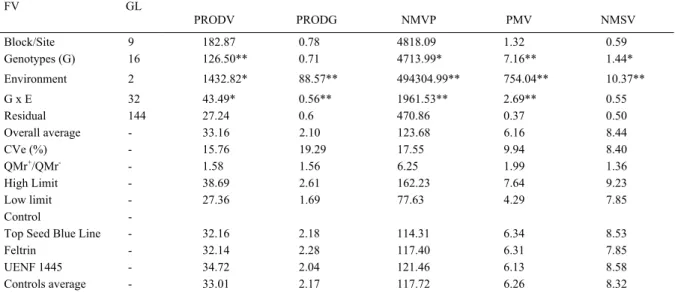 Table 1 - Joint variance analysis and significance of the mean squares for five evaluated traits, averages, coefficients of experimental variation (CVe) and relationship between the highest and lowest residual mean square between the environment (QMr + /QM