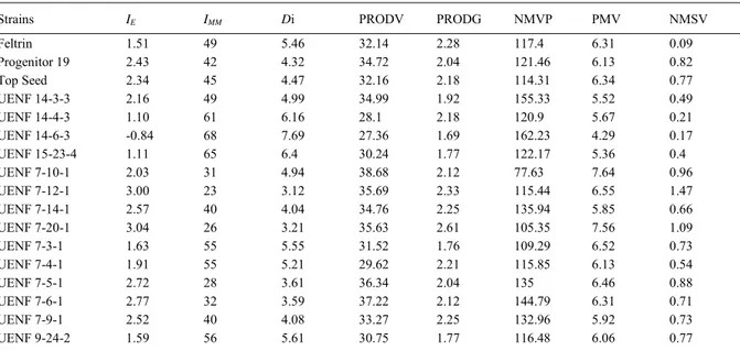 Table 2 - Values of multiplicative index (I E ), Mulamba &amp; Mock index (I MM ), Schwarzbach index based on Euclidian distance (Di) and averages of the traits pod yield (PRODV), grain yield (PRODG), average number of pods per plant (NMVP), average weight