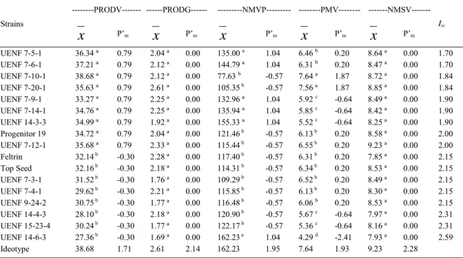 Table 3 - Original averages ( x ) and the transformed data (P’ m ) of the traits pod yield (PRODV), grain yield (PRODG), average number of pods per plant (NMVP), average weight of pod (PMV) and number of seeds per pod (NMSV) in order to calculate the culti