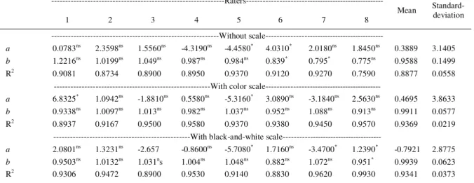 Table 1 - Intercepts (a), slope coefficients (b) and coefficients of determination (R 2 ) of the regression linear for actual (independent variable) versus estimated severity (dependent variable) of severity of grapevine downy mildew (Plasmopara viticola),