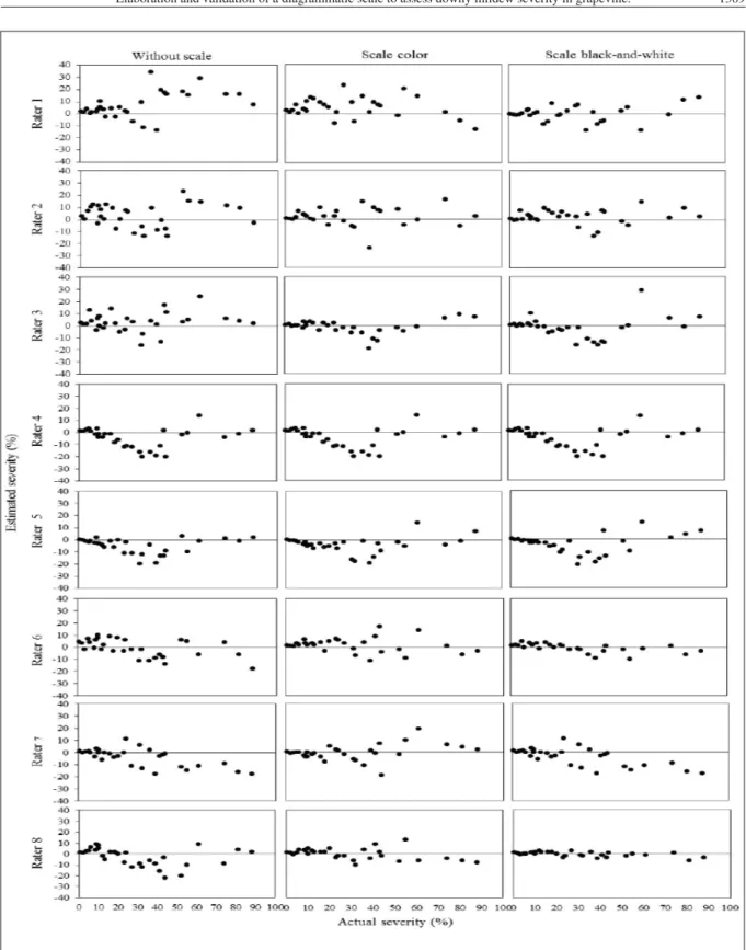 Figure 3 - Absolute errors (actual severity – estimated severity) for assessments of grapevine (Vitis vinifera) downy mildew severity, caused  by Plasmopora viticola