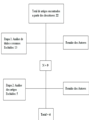 Figura 1: Fluxograma referente às etapas de seleção dos pe- pe-riódicos pelos autores