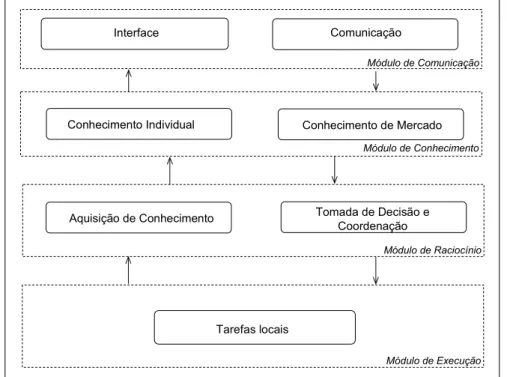 Figura 5.6:  Estrutura Modular do Agente Conhecimento de Mercado 