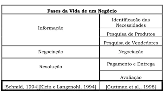 Tabela 2.1:  Ciclo de Vida de um Negócio 