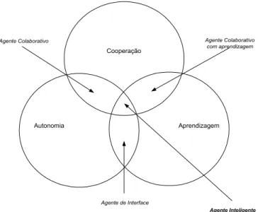 Figure 3.1:  Tipologia de um Agente de Software 