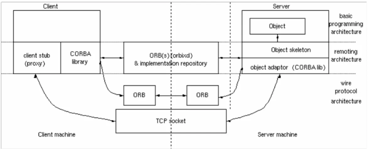 Figure 3.5:  Plataforma CORBA [Chung, 1997] 
