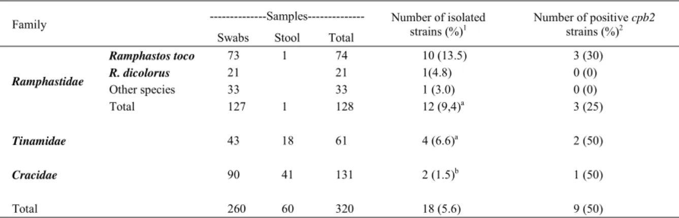Table 2 - Classification (susceptible, intermediate and resistance) of the 18 Clostridium perfringens strains isolated from Ramphastidae,  Tinamidae and Cracidae species in Brazil.