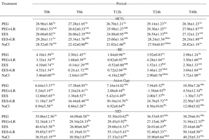 Table 1 - Means and standard deviations values of cHCO 3 -  (mMol L -1 ), BE (mMol L -1 ), Anion Gap (mMol L -1 ) and SID (mMol L -1 ),  in venous blood (v) of five horses treated with PEG, PEG+LR, EES, EES+LR, and NaCl in pretreatment (T0h), treatment (T6