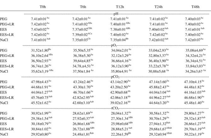 Table 2 - Means and standard deviations values of pH, pO 2  (mmHg), pCO 2  (mmHg) and tCO 2  (mMol L -1 ) in venous blood (v) of five horses treated with PEG, PEG+LR, EES,  EES+LR, and NaCl in pretreatment (T0h), treatment (T6h and T12h) and post-treatment