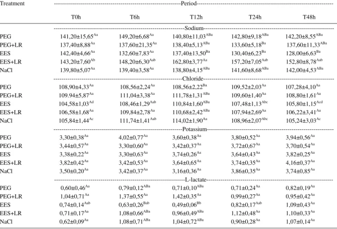Table 3.- Means and standard deviations values of sodium (mMol L -1 ), chloride (mMol L -1 ), potassium (mMol L -1 ) and L-lactate (mMol L -1 ) serum of five horses treated with PEG, PEG+LR, EES, EES+LR and NaCl in pretreatment (T0h), treatment (T6h and T1
