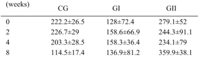 Table 3 - Mean ± standard error of mean (SEM)* of integrated optic density (OID) of the 15.2 kDa band of the canine seminal plasma from dogs of the control (CG- saline solution), group I (GI – 250UI BT-A) and group II (GII - 500UI BT-A) at baseline (0) and