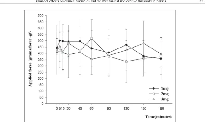 Figure 1 - Global means (±SD) of the applied force (grams force -gf) in horses treated with 1, (Tr1),  2 (Tr2) or 3mg kg -1 (Tr3) of tramadol intravenously.