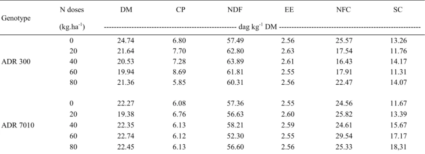 Table 1 - Average values of chemical composition of plant genotypes used for ensilage.