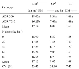 Table 2 - Average values of dry matter (DM), crude protein (CP) and ether extract (EE) of two pearl millet genotypes silages under nitrogen (N) fertilization.