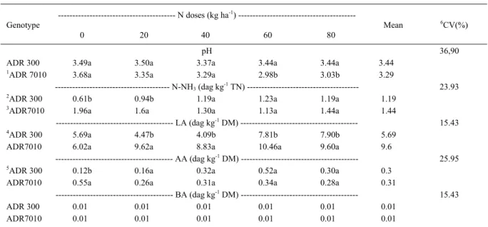 Table 5 shows that there was an interaction  (P<0.05) between N doses and the genotypes for the  dry matter recovery (DMR)