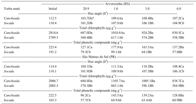 Table 1 - Hue angle, total chlorophylls concentration and total phenolic compounds in from yerba maté (“cancheada”) and (“socada”)  from Arvorezinha (RS) and São Mateus do Sul (PR) stored at 20°C in 0, 1, 3, 6 and 20.9kPa of O 2 , during nine months.