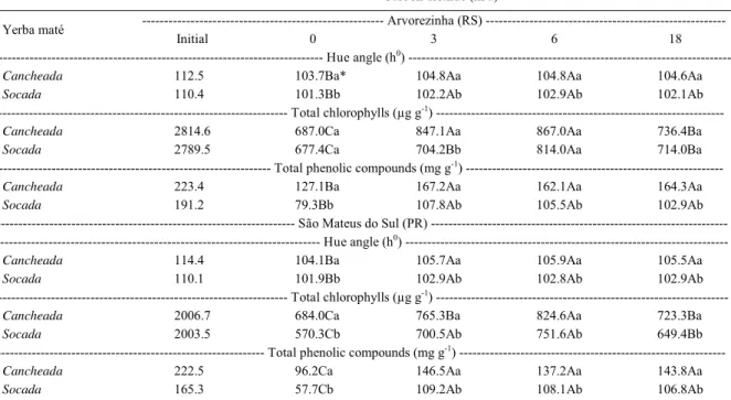 Table 2 – Hue angle, total chlorophylls concentration and total phenolic compounds in from to yerba maté (“cancheada”) and (“socada”) from Arvorezinha (RS) and São Mateus do Sul (PR) stored at 20°C in 0, 3, 6 and 18 kPa of CO 2 , during nine months.