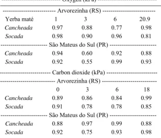 Table 3 - Pearson correlation coefficient (P &lt; 0.05) between the hue angle (h°)  and total chlorophylls, to yerba maté (“cancheada”) and  (“socada”) from Arvorezinha (RS) and São Mateus do Sul (PR) stored during nine months.