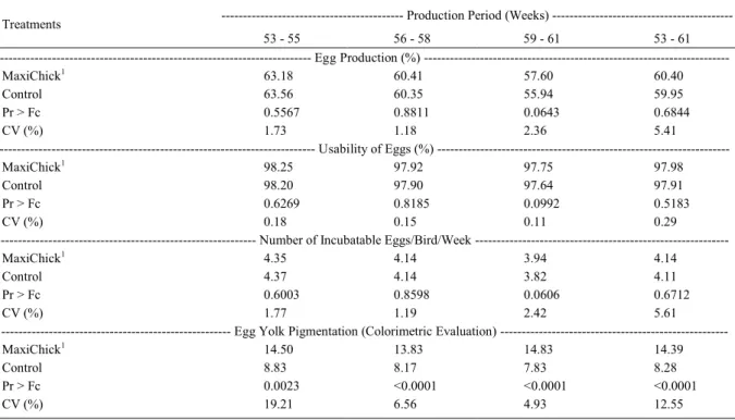 Table 2 - Production performance of broiler breeders aged 53 to 61 weeks receiving diets containing canthaxanthin and 25-(OH)-D3.