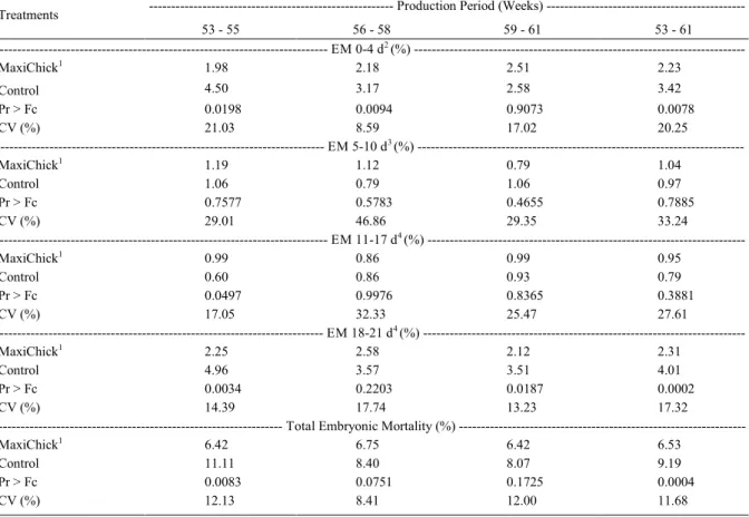 Table 4 - Effect of canthaxanthin and 25-(OH)-D3 on embryonic mortality (EM) at different incubation stages.