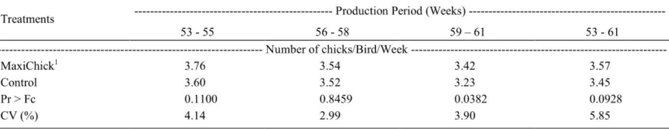 Table 5 - Effect of canthaxanthin and 25-(OH)-D3 on the number of live chicks produced per bird/week.