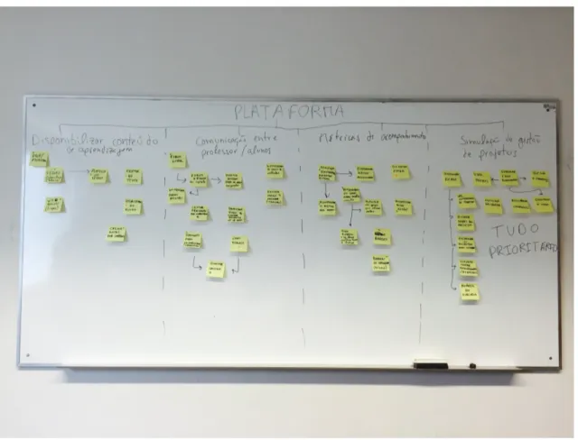 Figura 5 - Quadro final após a sessão de brainstorming 