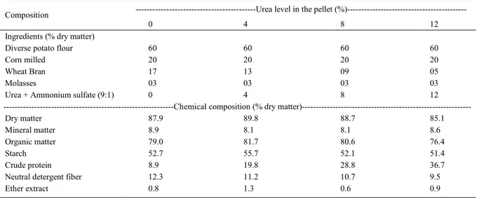 Table 1 - Composition of pelleted rations containing diverse potato flour and urea.