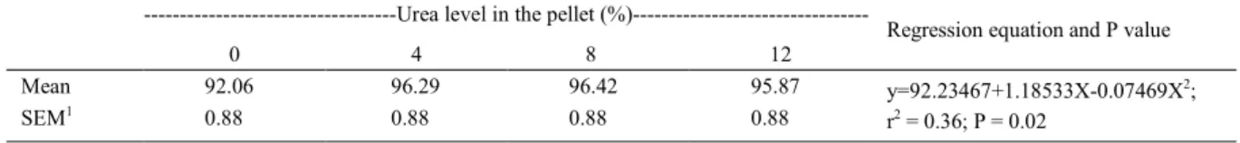 Table 3 - In vitro digestibility of dry matter (%) of pelleted rations containing diverse potato flour and urea.