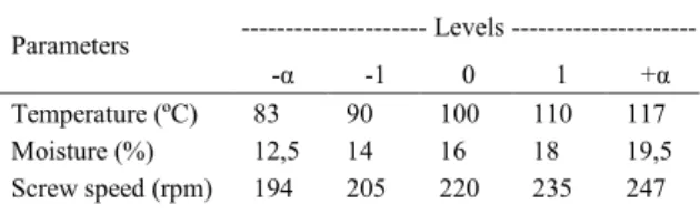 Table  1  -  Variation  levels  and  independent  parameters  in extrusion  process  of  potato  flour  from  ‘Ibituaçú’