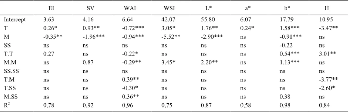 Table 2 - Regression coefficients estimated for extrusion parameters of potato flour from ‘Ibituaçú’ cultivar  (y k  = β 0  + β 1  x 1  + β 2  x 2  + β 3  x 3  + β 12  x 1 x 2  + β 13  x 1 x 3  + β 23  x 2 x 3 )
