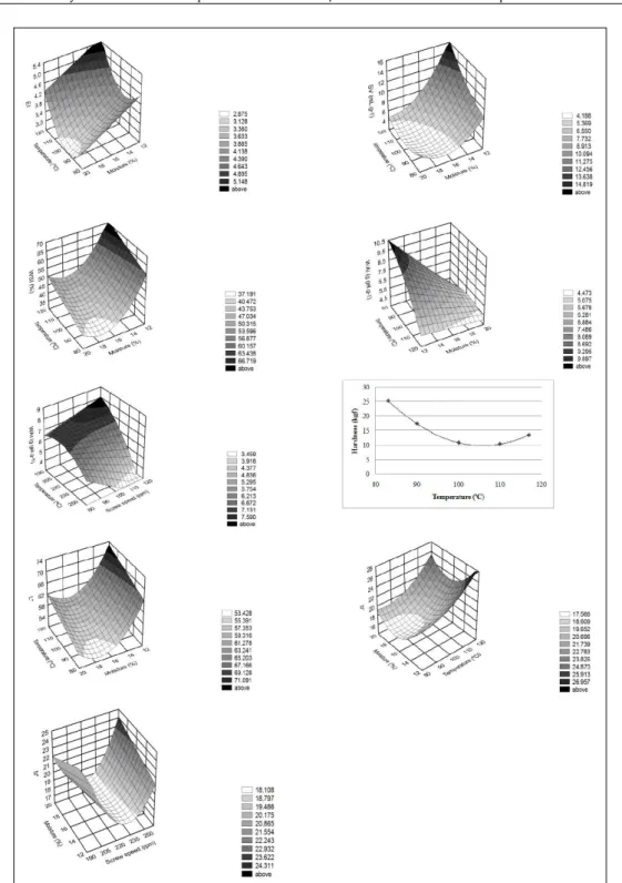 Figure 1 - Effect of the independent parameters of extrusion process of potato flour from ‘Ibituaçú’ cultivar on  expansion index (a); specific volume (b); water solubility index (c); water absorption index (d, e); 
