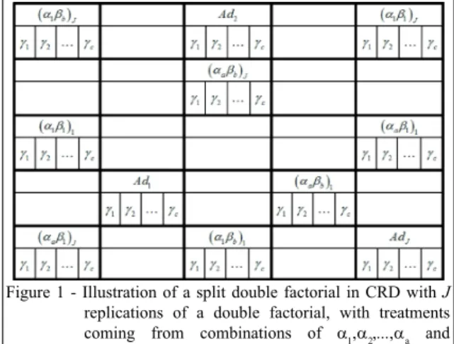 Figure 1 - Illustration of a split double factorial in CRD with J  replications of a double factorial, with treatments  coming from combinations of a 1 ,a 2 ,...,a a  and  b 1 ,b 2 ,...,b b  , and c levels of g in the subplots, with an  additional treatmen