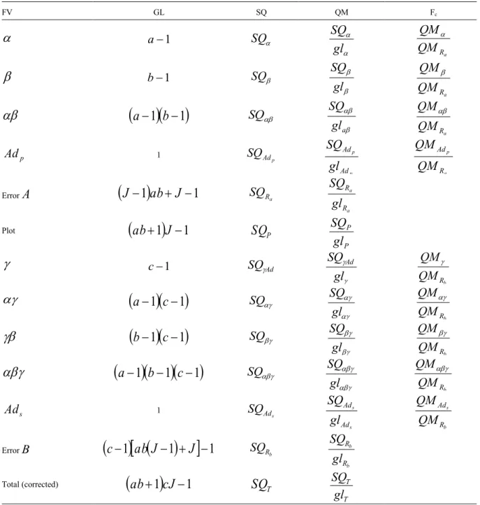 Table 1 - Table of analysis of variance with the sources of variation, degrees of freedom, sum of squares, mean squares and F's calculated.