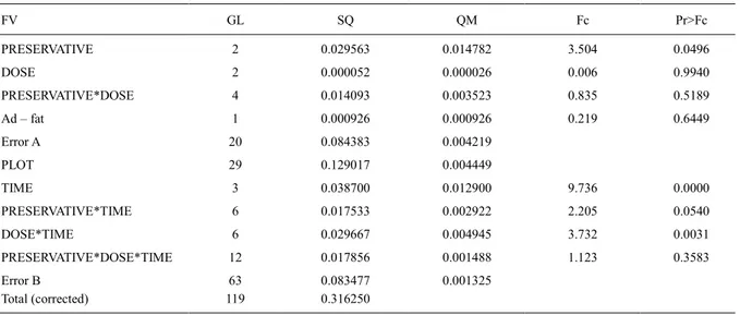 Table 3 - Output of function sub.fat.ad(): analysis of variance table for the physicochemical variable firmness.