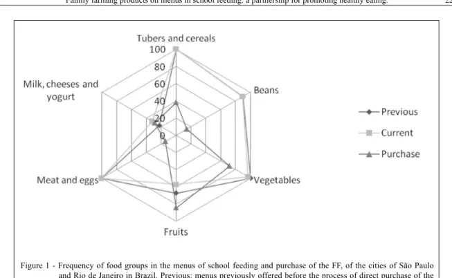 Figure 1 - Frequency of food groups in the menus of school feeding and purchase of the FF, of the cities of São Paulo  and Rio de Janeiro in Brazil