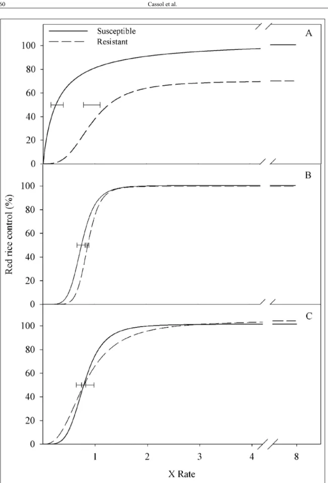 Figure 1 - Dose-response curves for red rice control with imazapyr plus imazapic (A), glufosinate (B) and glyphosate (C) at 28 DAT