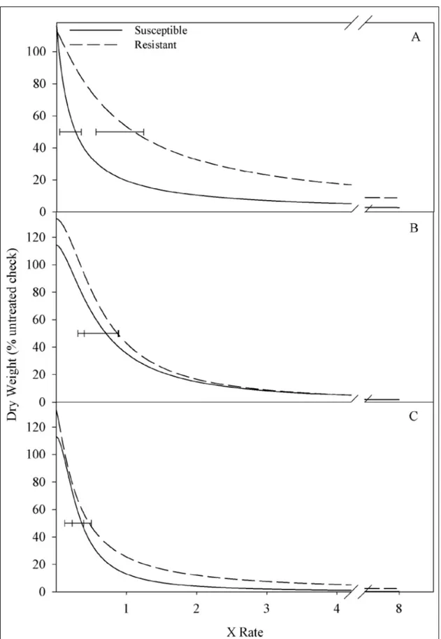 Figure 2 - Dose-response curves for shoot dry weight of red rice treated with imazapyr plus imazapic (A), glufosinate (B) and  glyphosate (C) at 28 DAT