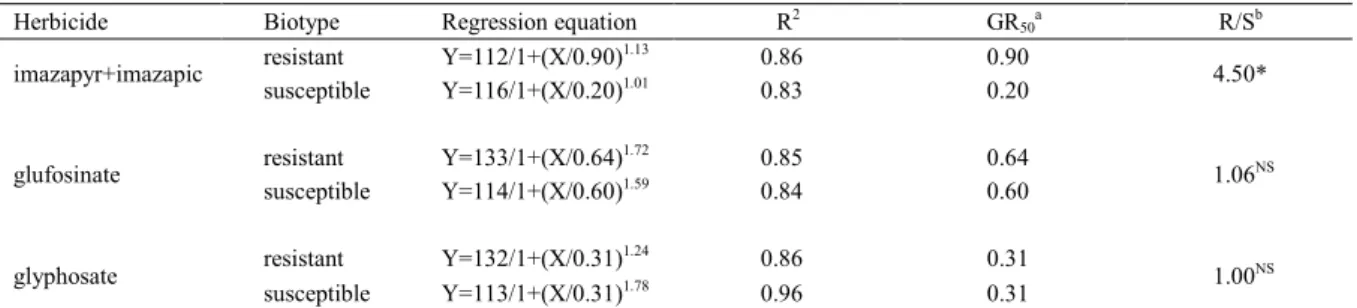 Table 2 - Regression equation, GR 50  and resistant to susceptible ratio (R/S) values of shoot dry weight for three herbicides and two biotypes in dose-response curves estimated by log-logistic analysis